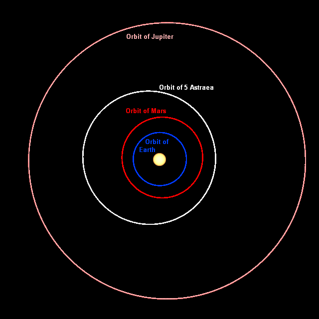 義神星（白色）軌道與地球、火星和木星的軌道比較