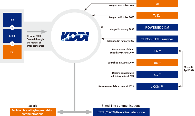 KDDI