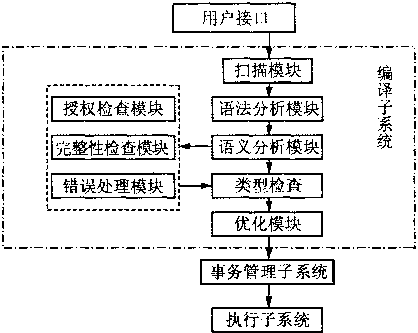 模組結構