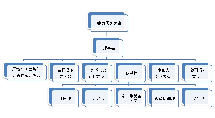 重慶市國土資源房屋評估和經紀協會組織架構