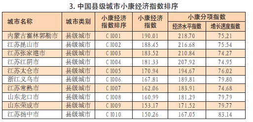 中國城市小康經濟指數報告