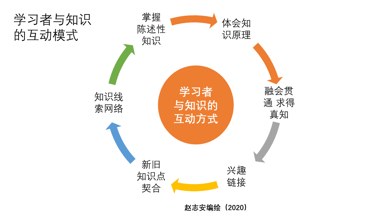 知行重建學習法