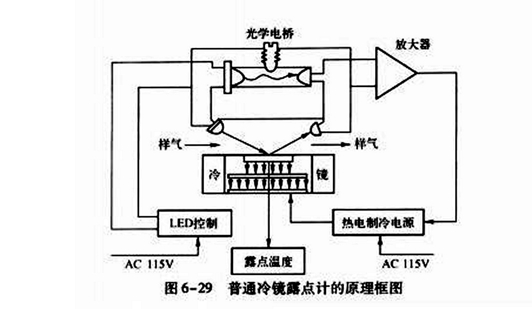 露點濕度計