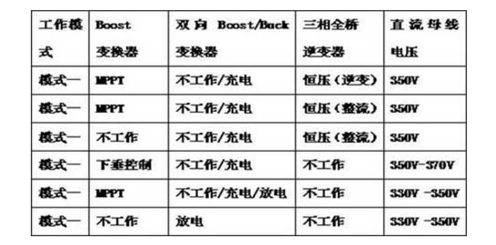 一種光伏直流微電網能量協調控制方法