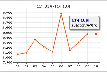 楓葉新都市價格走勢