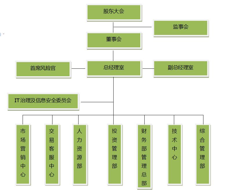 公司架構