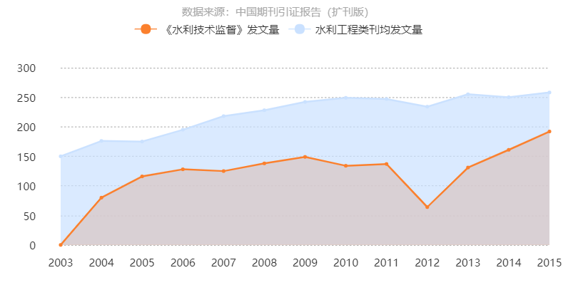 水利技術監督