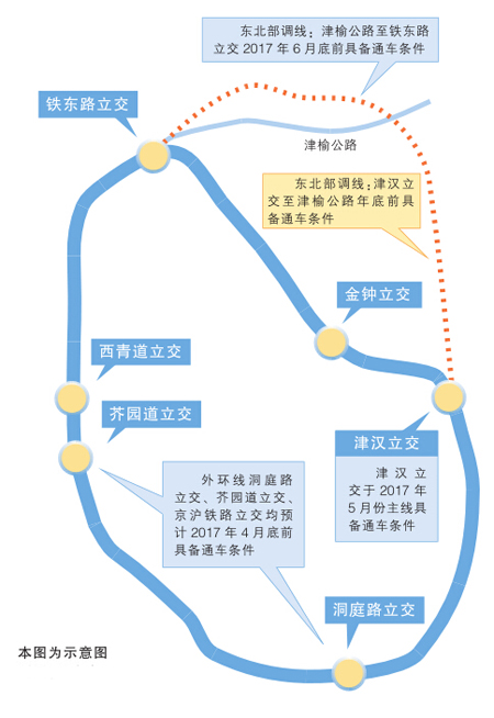 天津外環線