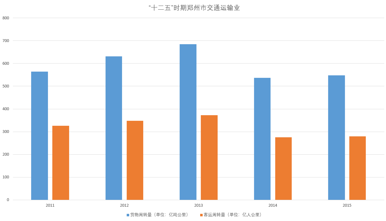 鄭州經濟