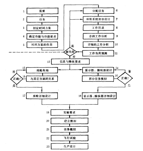 圖1.機艙設計流程圖