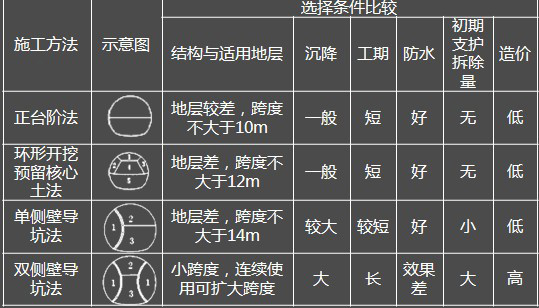 正台階環形開挖法