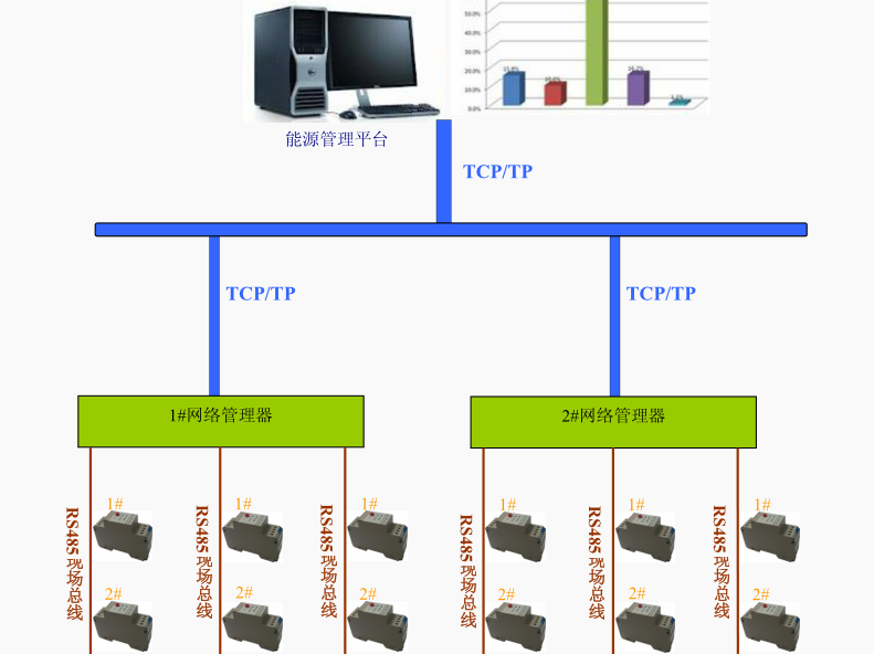 樓宇自控系統結構圖