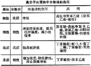 高分子共混物