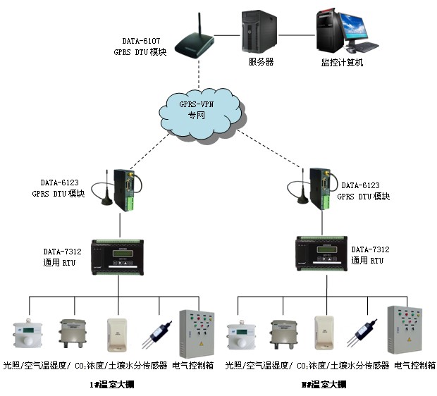 溫室環境監測系統