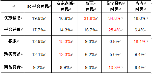 3C平台