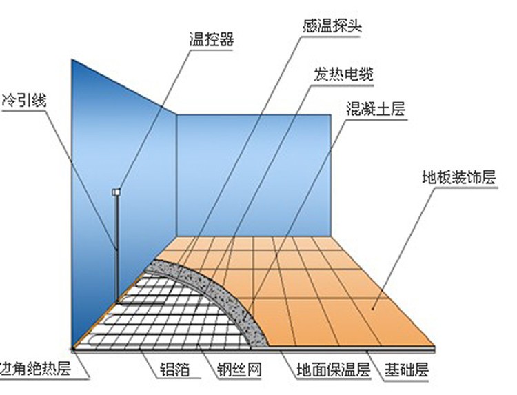 輻射採暖系統