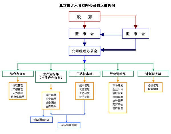 北京博大水務有限公司