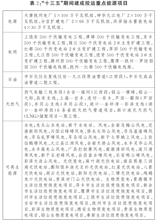江西省“十四五”能源發展規劃