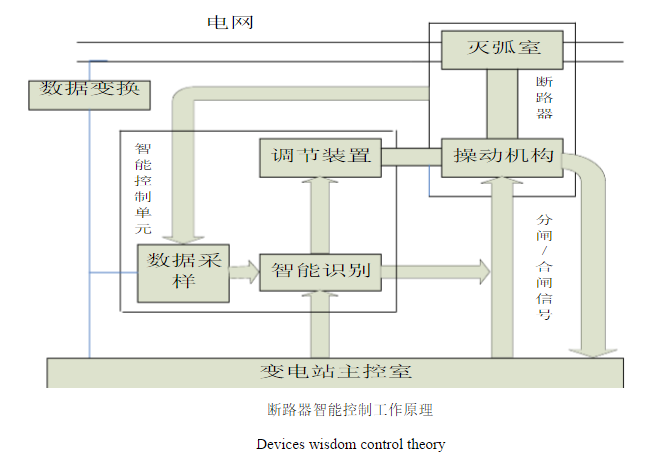 永磁真空斷路器智慧型控制