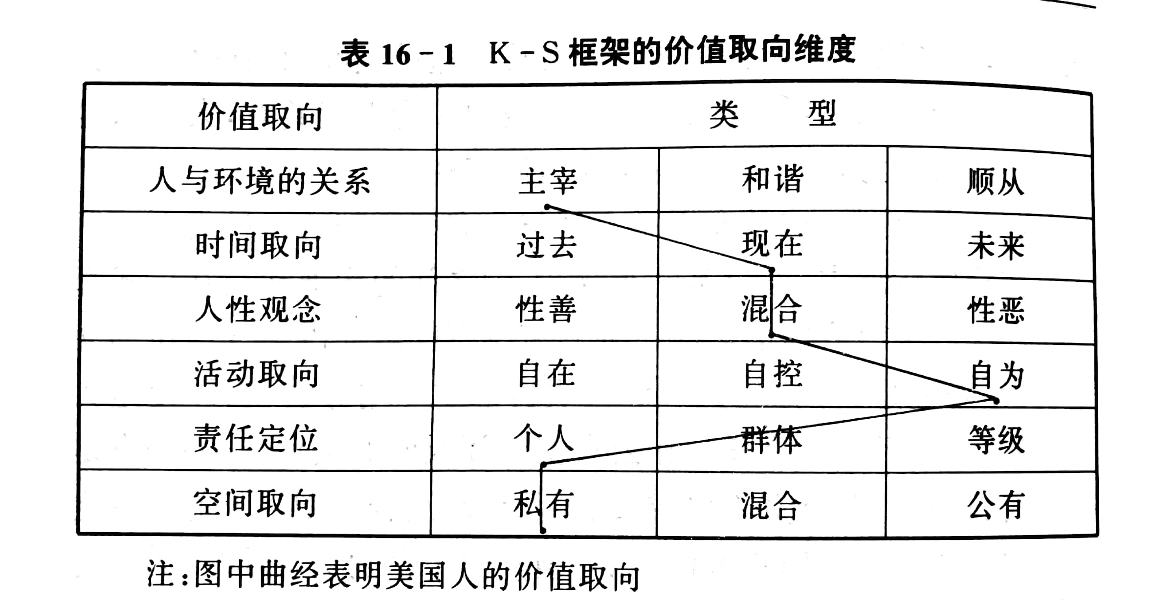 美國人的價值取向