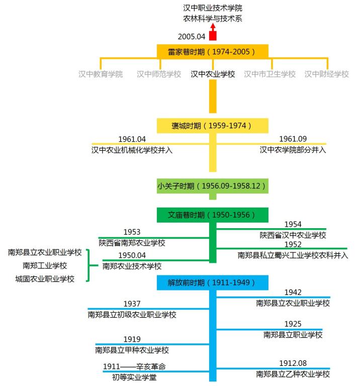 歷史沿革