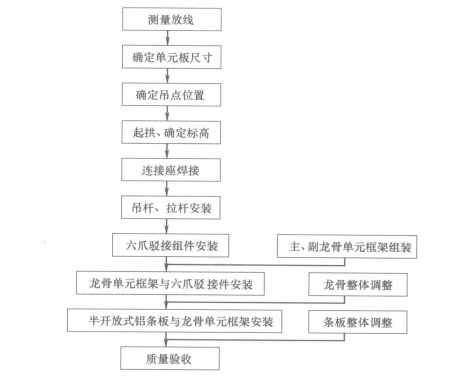 大面積連續曲面鋁條板吊頂施工工法