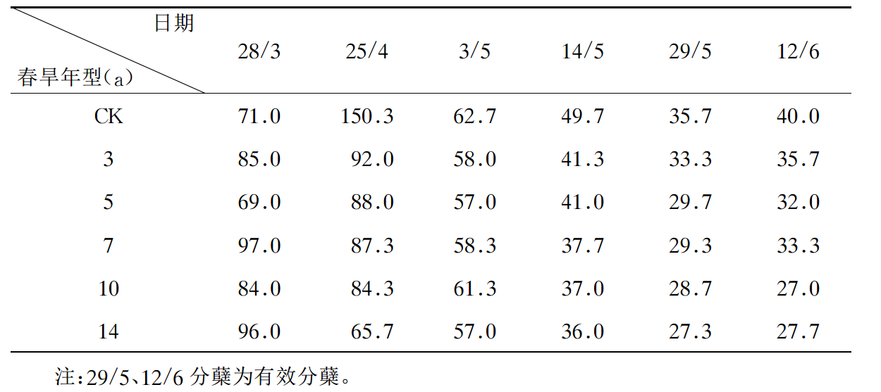 華北春旱