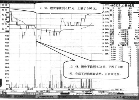 對稱漲跌