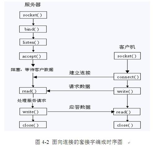 協定控制信息