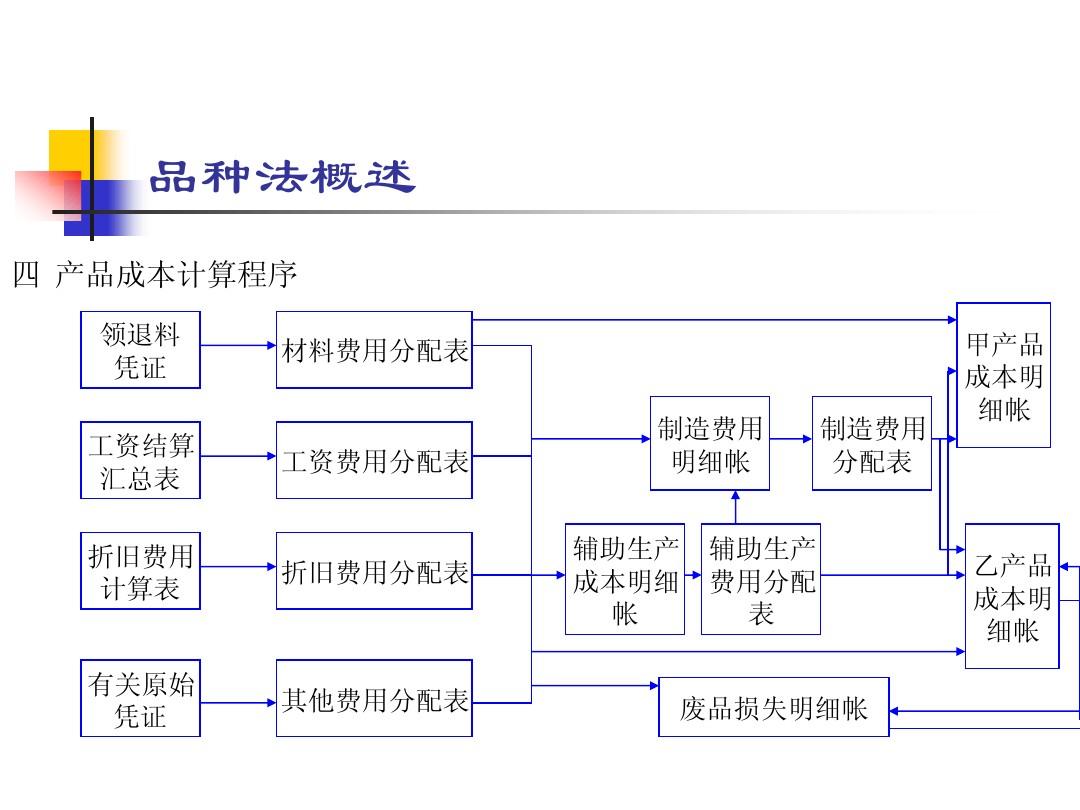 品種法