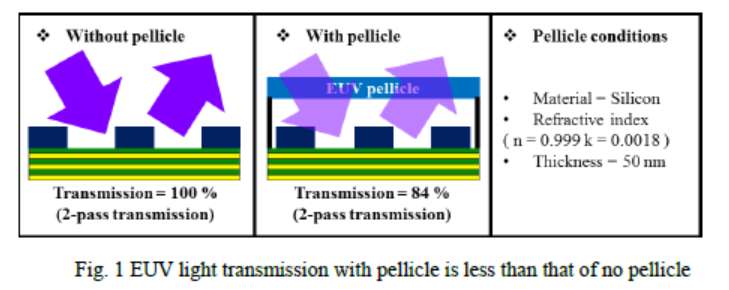 圖2 Pellicle使光透過率減少示意圖