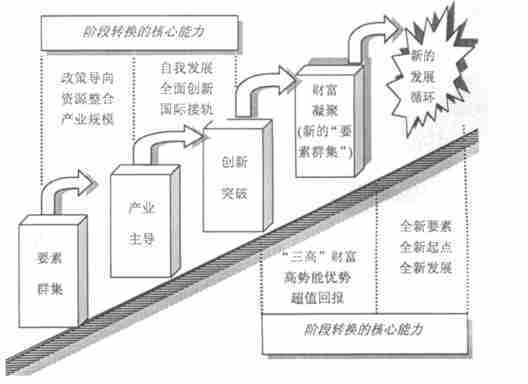 高新區發展理論