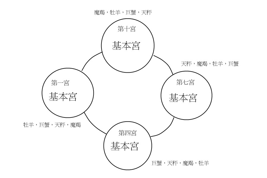 基本宮