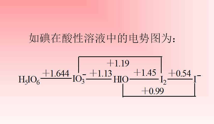 元素電勢圖