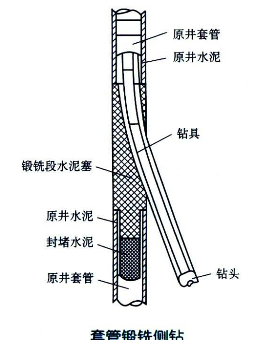 套管鍛銑