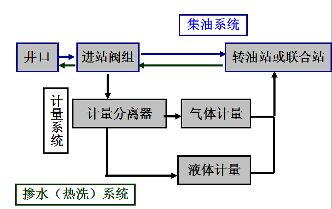 油氣計量站