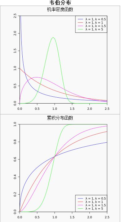 韋布爾分布