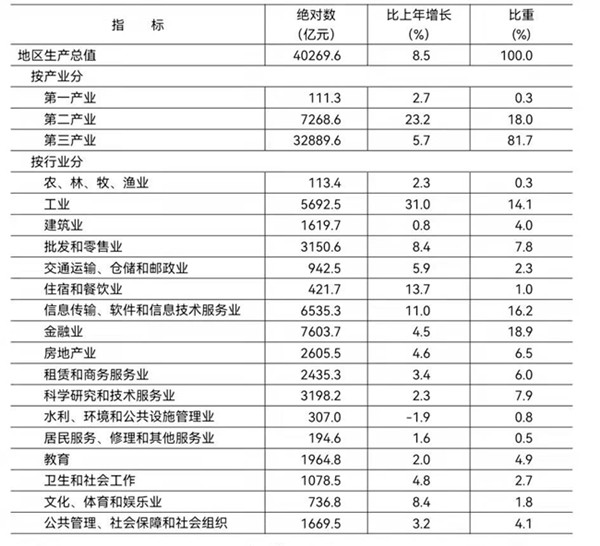 北京市2021年國民經濟和社會發展統計公報