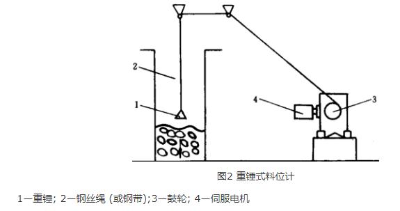 料位檢測