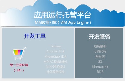 MM App Engine架構圖