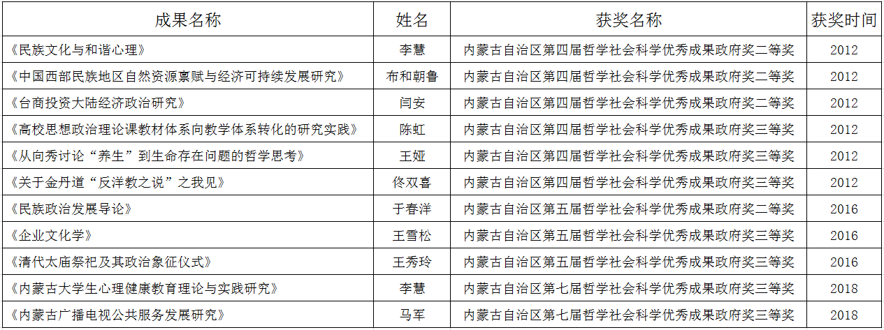 自治區哲學社會科學優秀成果政府獎獲獎項目