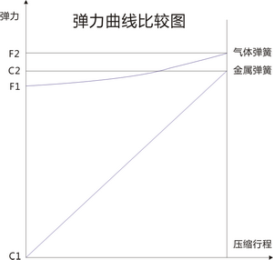 美森氮氣彈簧