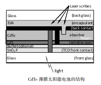 太陽能轉換材料