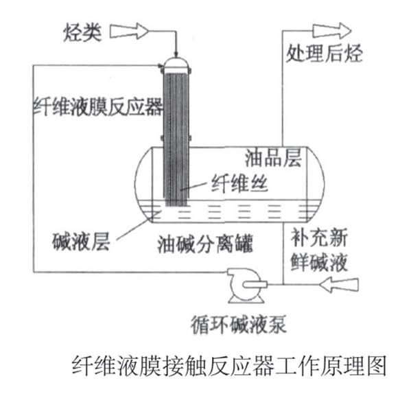 纖維膜接觸器法脫硫醇