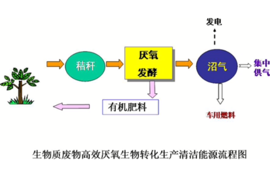 農業生物資源與環境調控