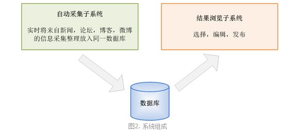 系統組成