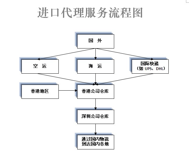 快件進口服務流程圖