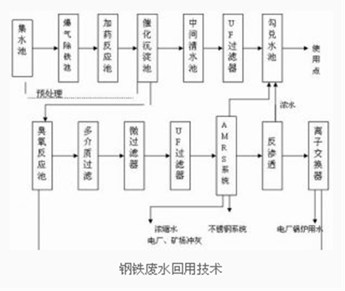 鋼鐵廢水回用技術