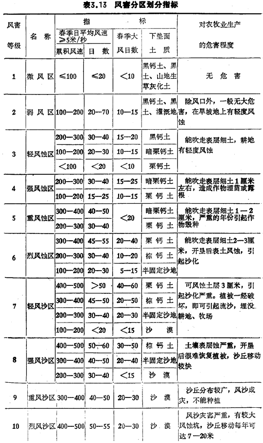 圖2 風害分區劃分指標