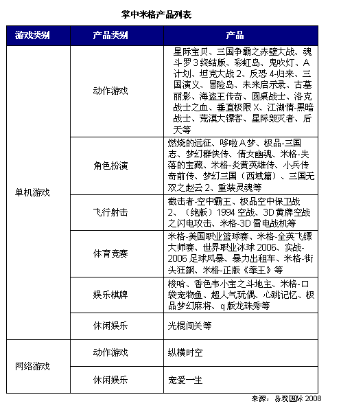 掌中米格遊戲產品列表